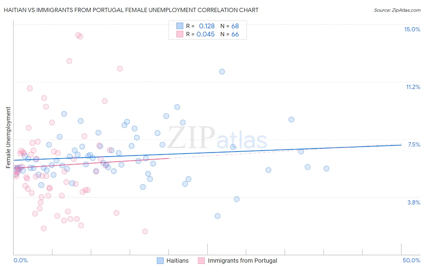 Haitian vs Immigrants from Portugal Female Unemployment