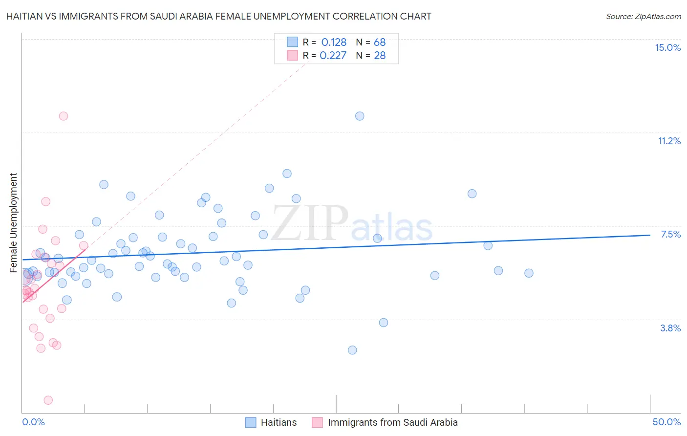 Haitian vs Immigrants from Saudi Arabia Female Unemployment