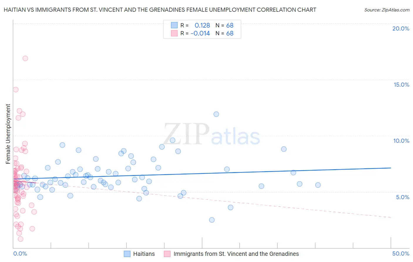 Haitian vs Immigrants from St. Vincent and the Grenadines Female Unemployment