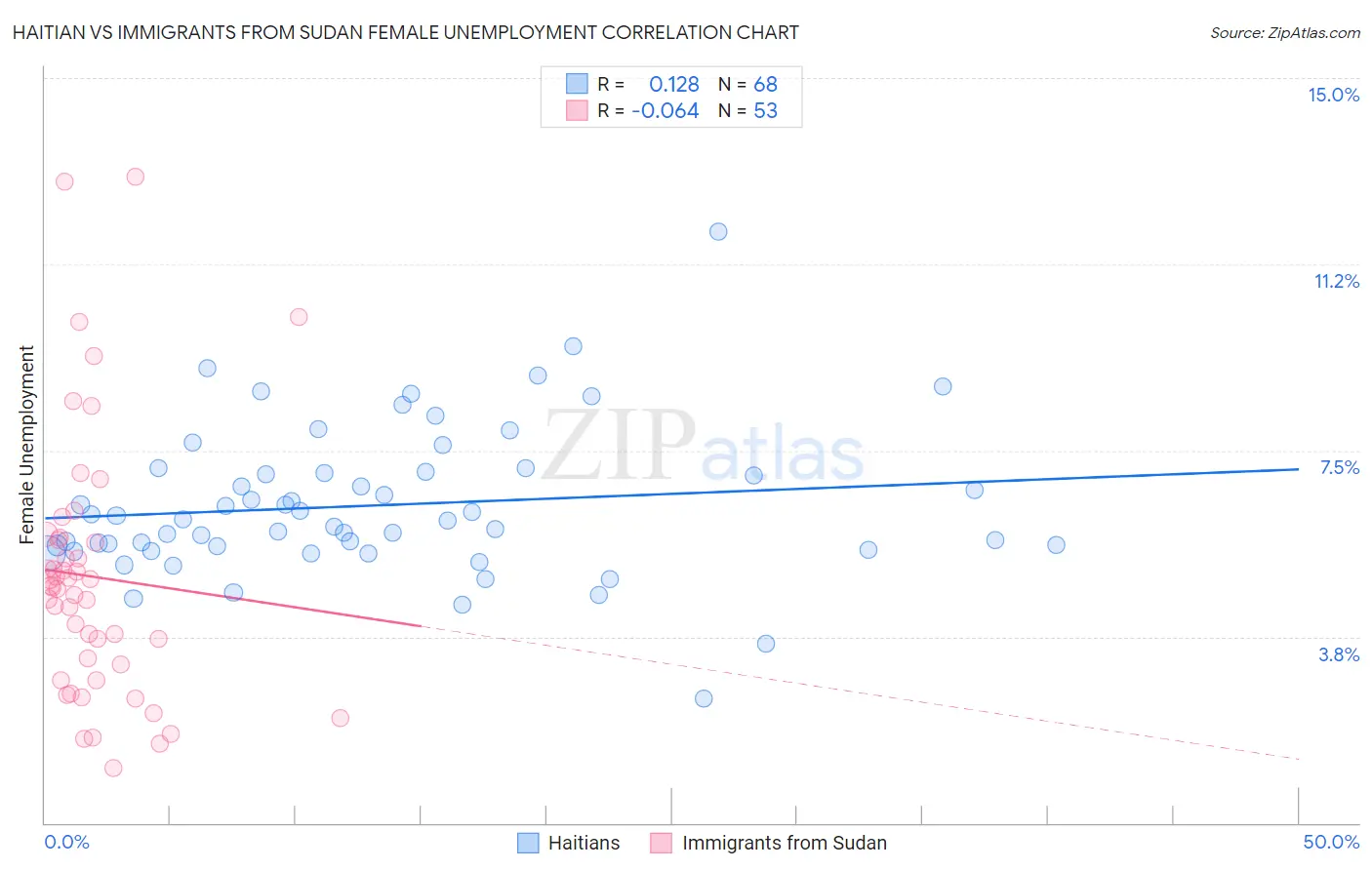 Haitian vs Immigrants from Sudan Female Unemployment