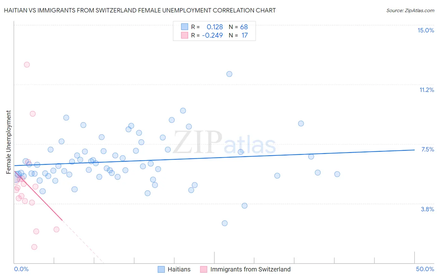 Haitian vs Immigrants from Switzerland Female Unemployment