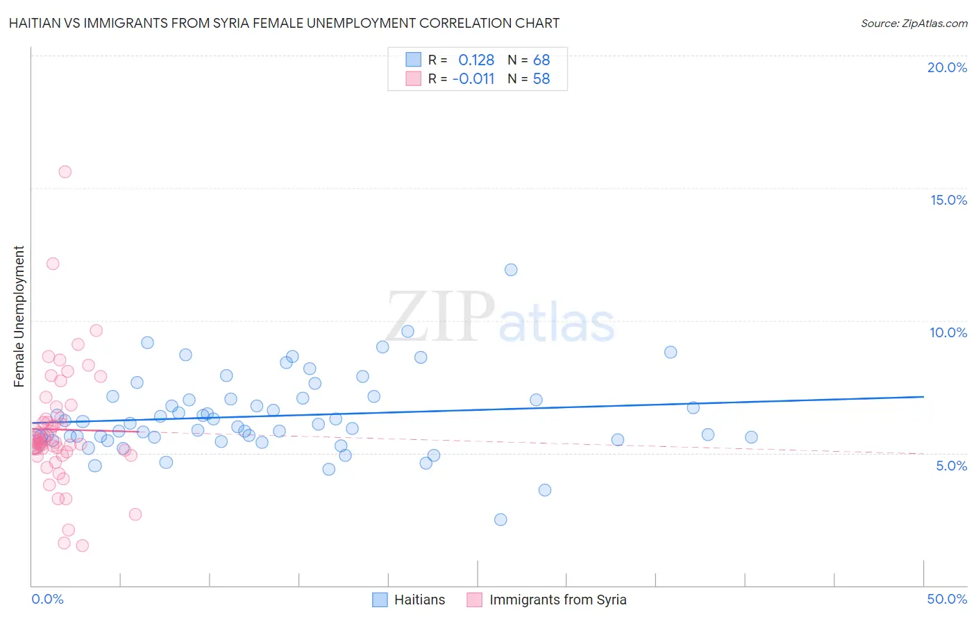 Haitian vs Immigrants from Syria Female Unemployment