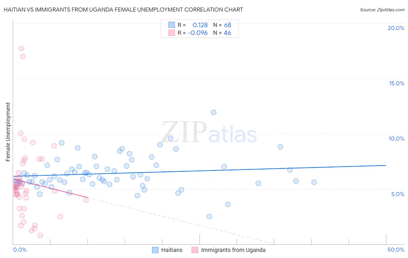 Haitian vs Immigrants from Uganda Female Unemployment