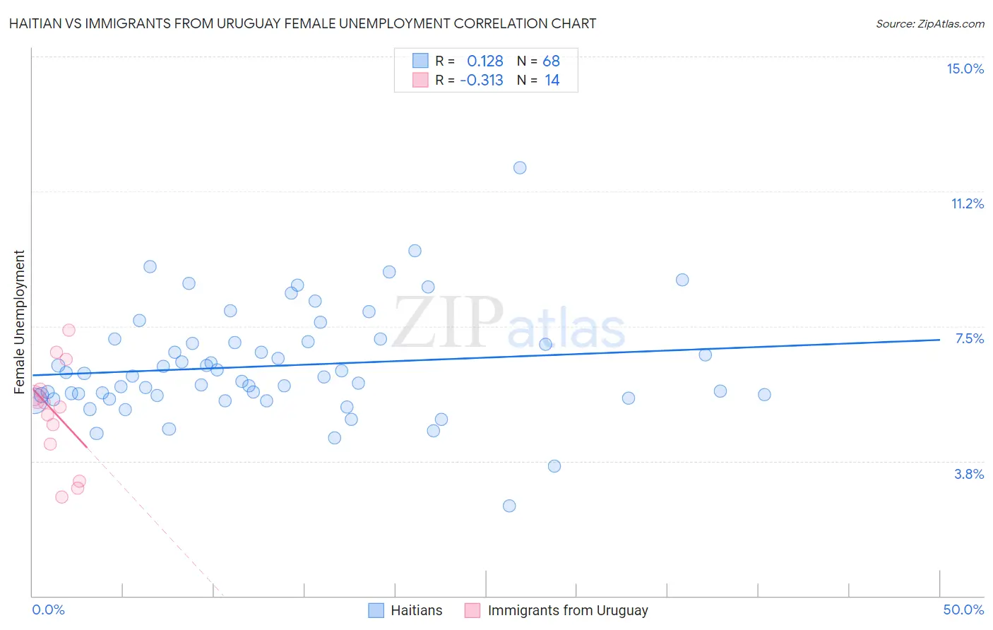 Haitian vs Immigrants from Uruguay Female Unemployment