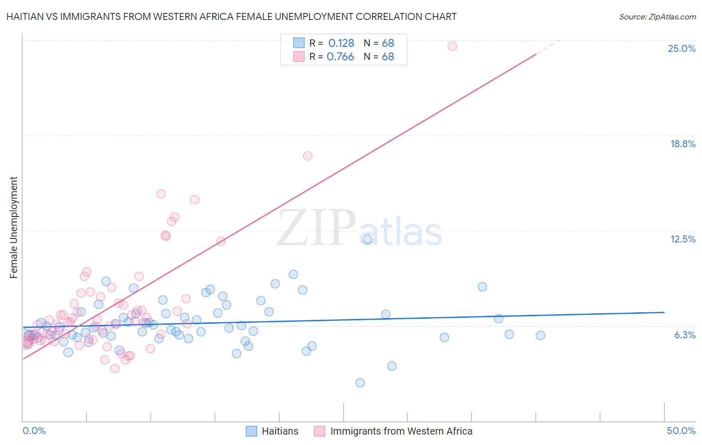 Haitian vs Immigrants from Western Africa Female Unemployment