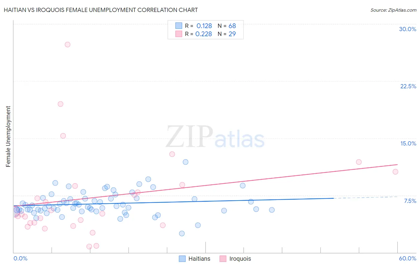 Haitian vs Iroquois Female Unemployment