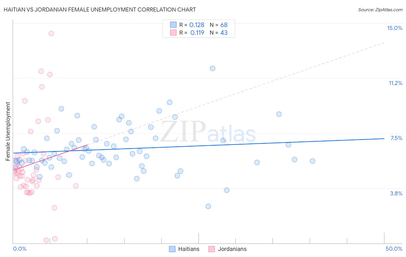 Haitian vs Jordanian Female Unemployment