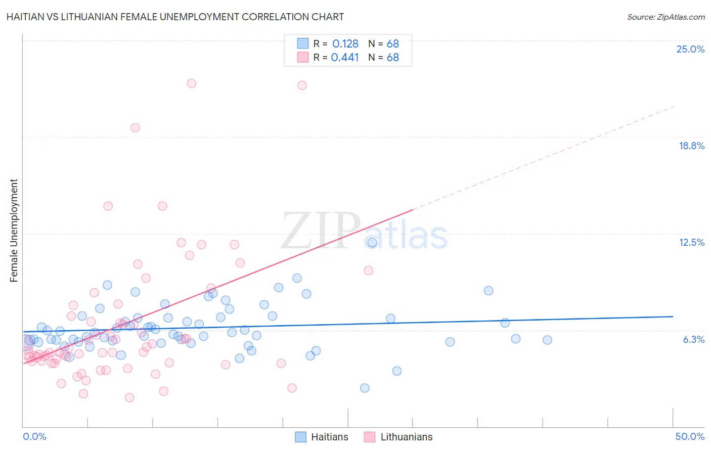 Haitian vs Lithuanian Female Unemployment