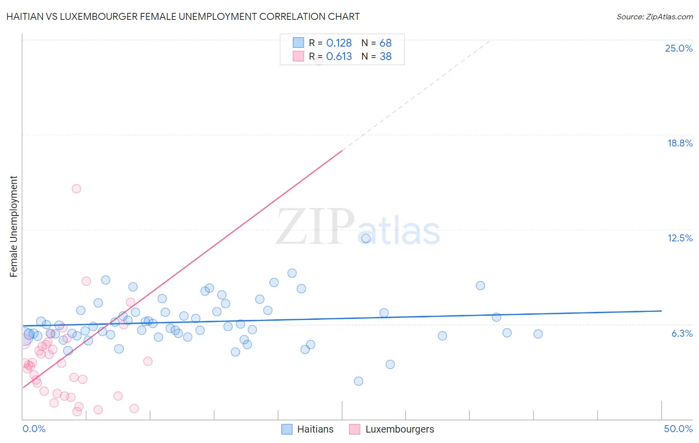 Haitian vs Luxembourger Female Unemployment