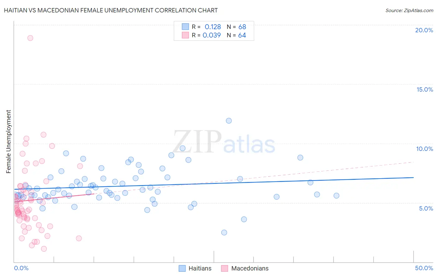Haitian vs Macedonian Female Unemployment