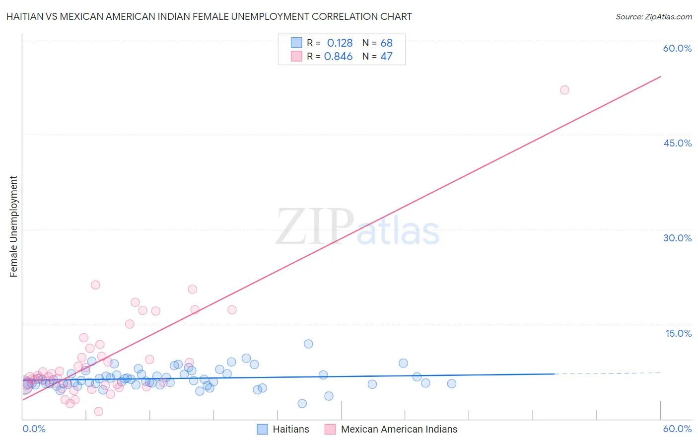 Haitian vs Mexican American Indian Female Unemployment