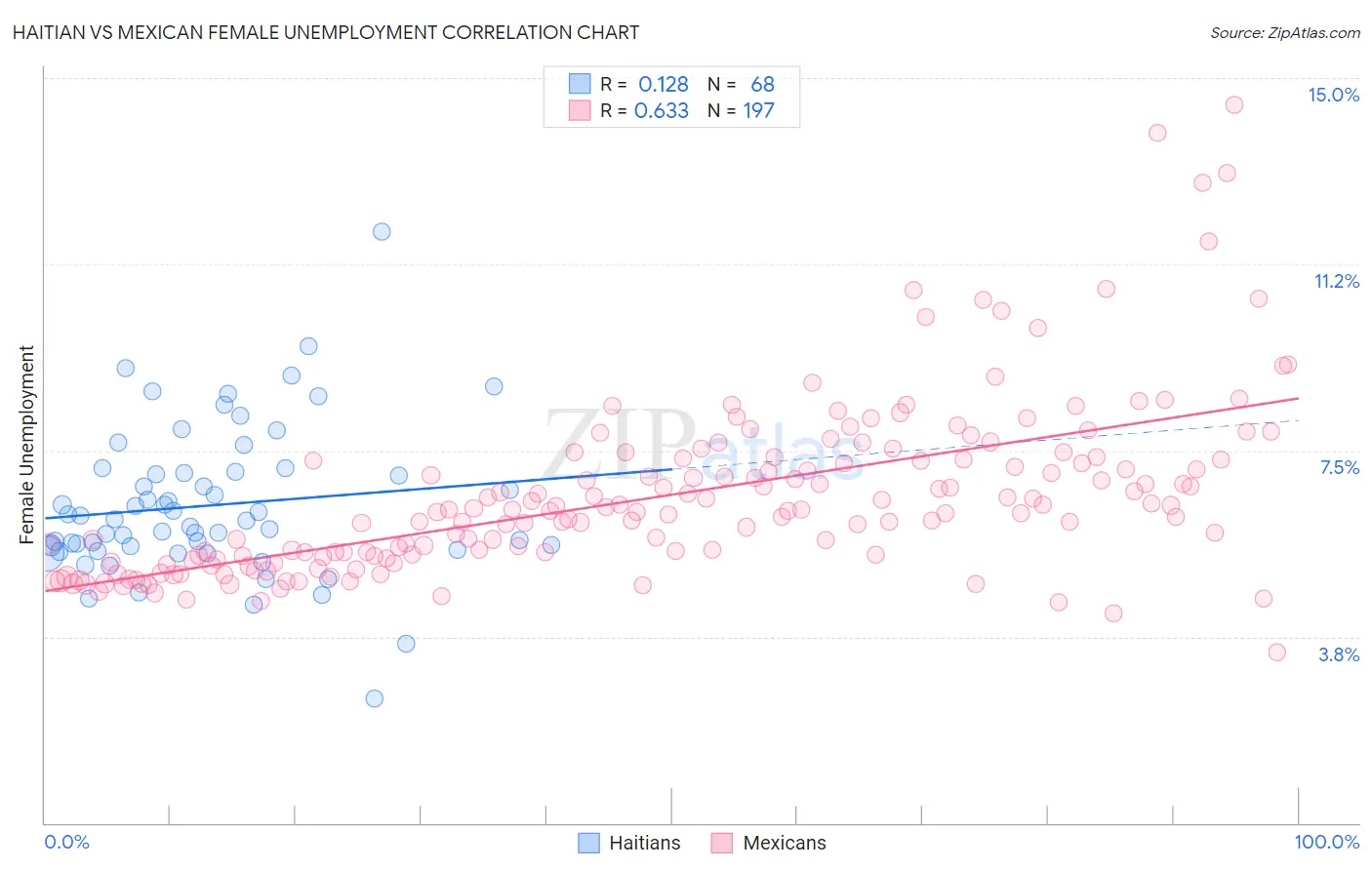 Haitian vs Mexican Female Unemployment