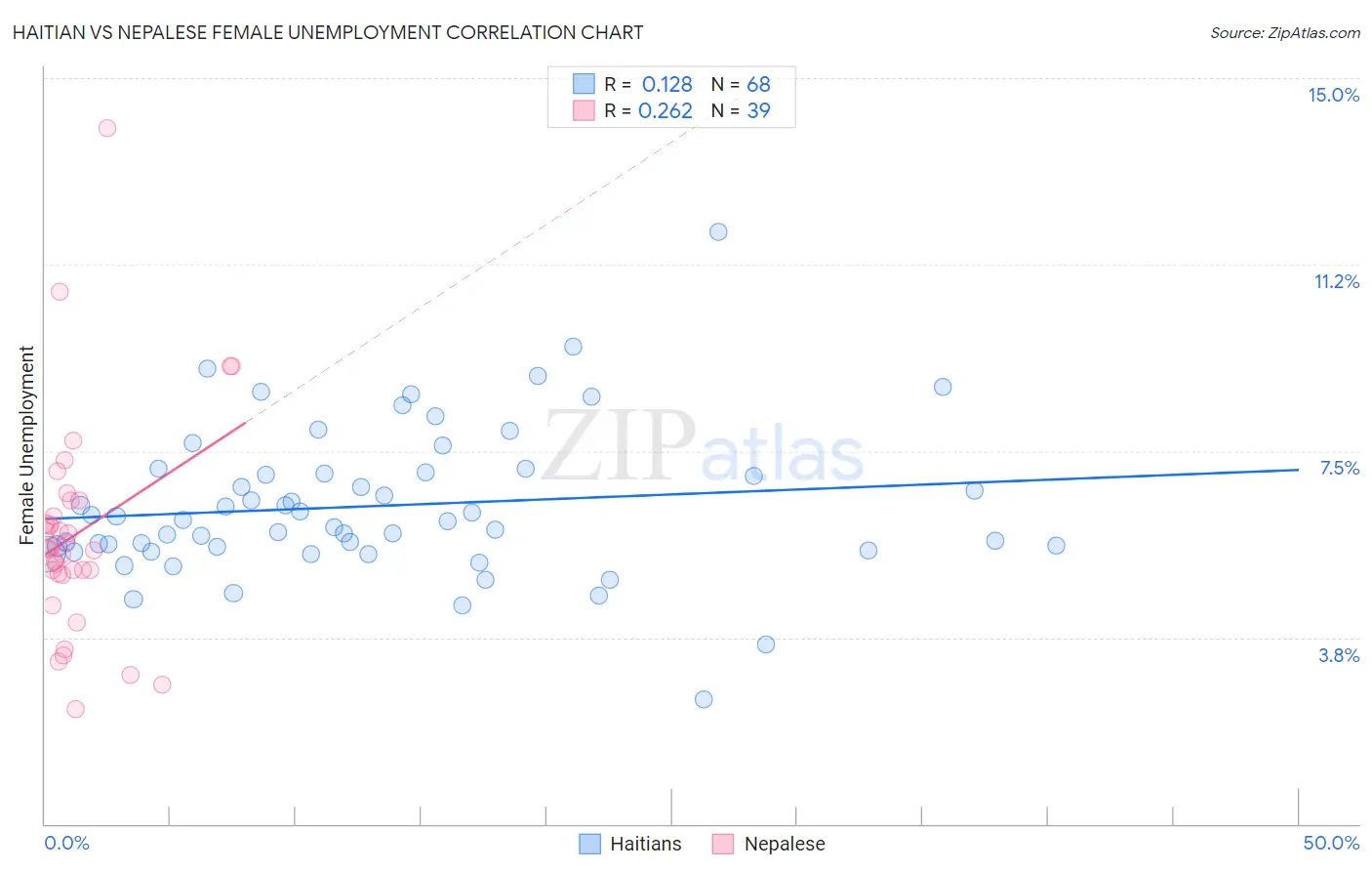 Haitian vs Nepalese Female Unemployment