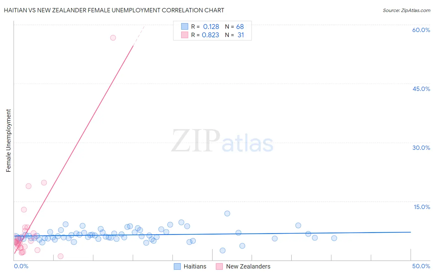 Haitian vs New Zealander Female Unemployment