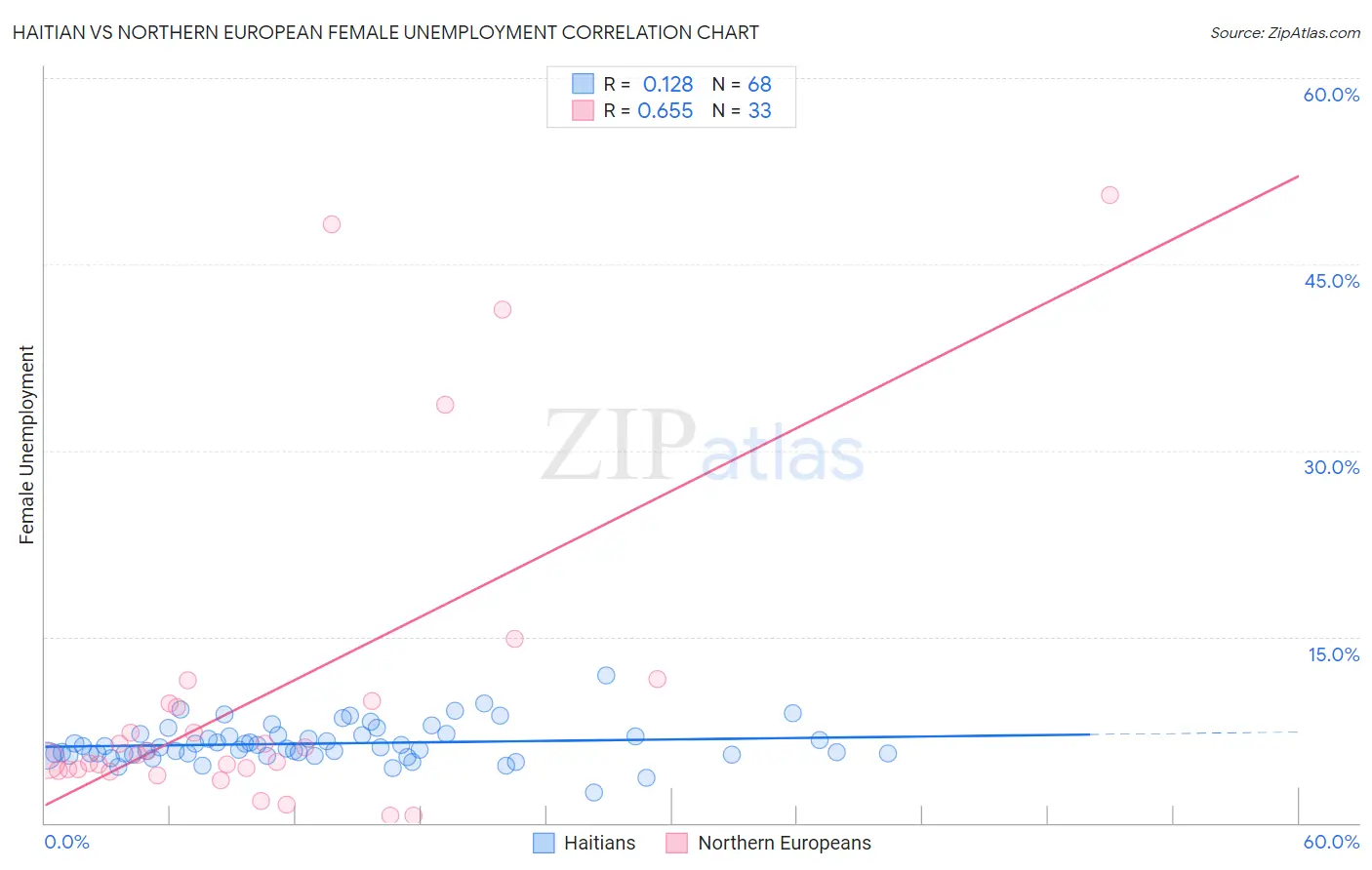 Haitian vs Northern European Female Unemployment