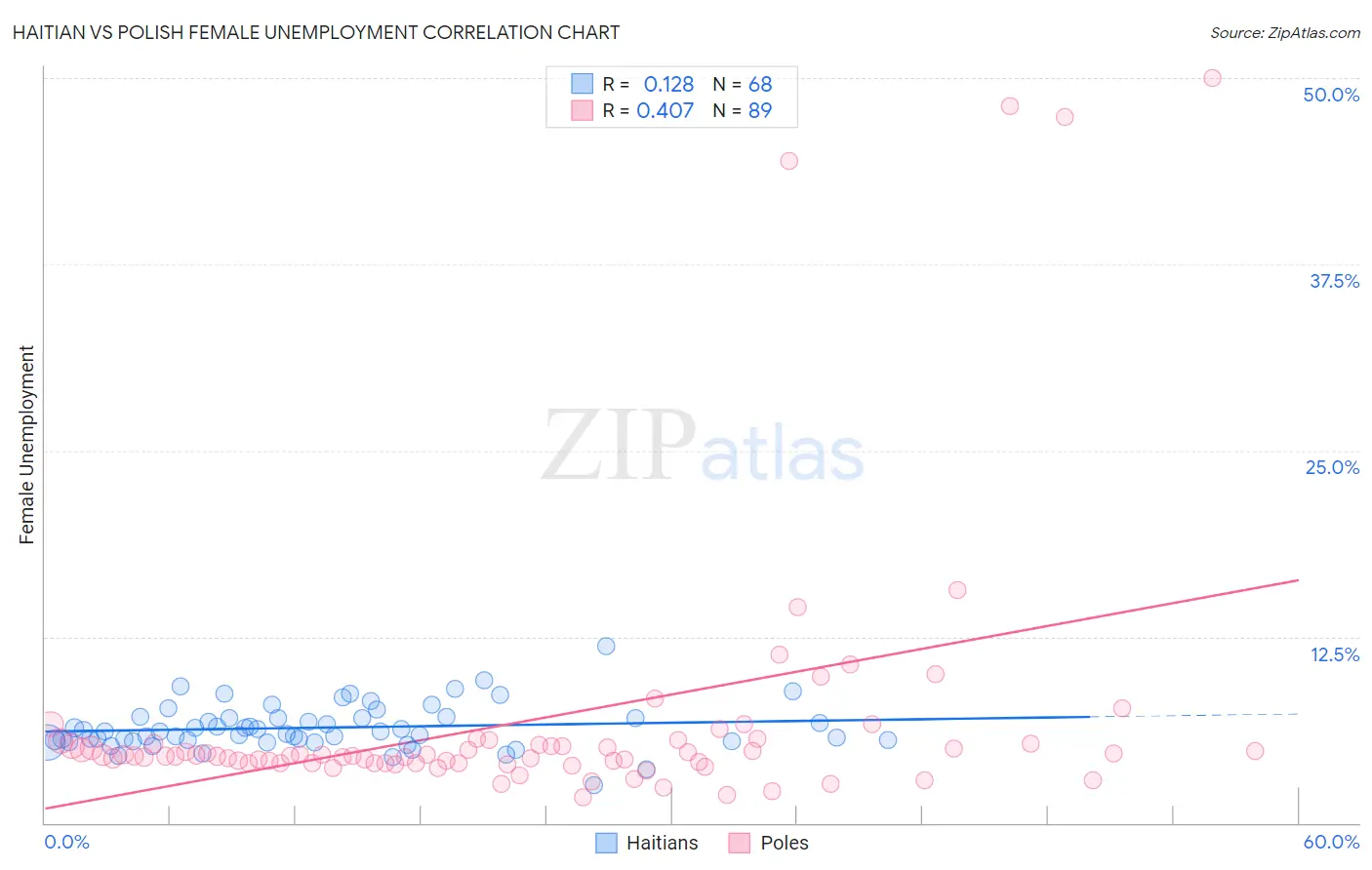 Haitian vs Polish Female Unemployment