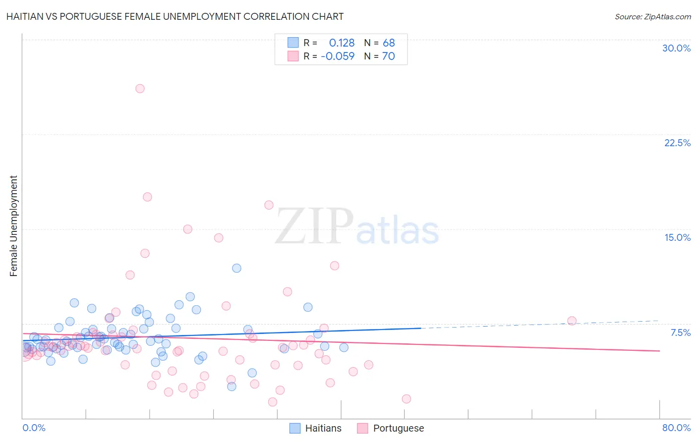 Haitian vs Portuguese Female Unemployment