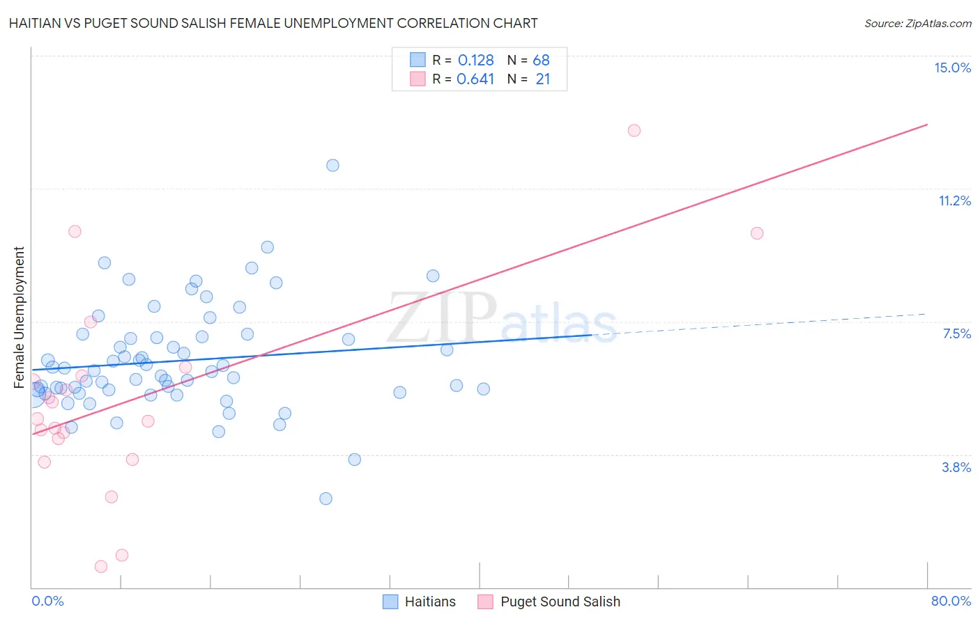 Haitian vs Puget Sound Salish Female Unemployment