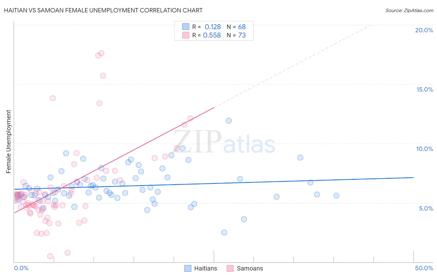 Haitian vs Samoan Female Unemployment