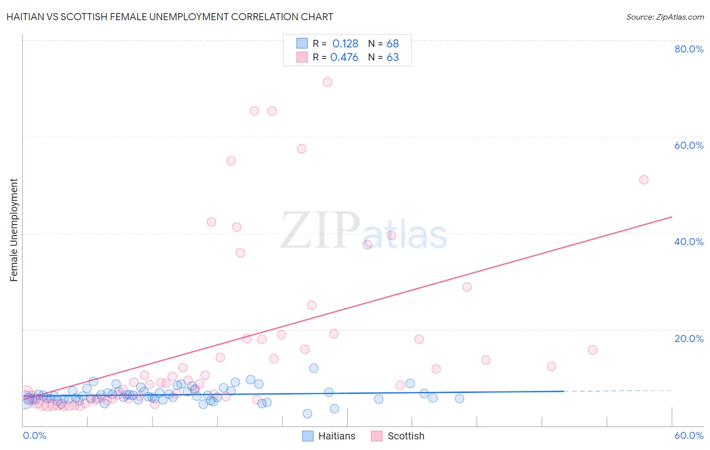 Haitian vs Scottish Female Unemployment