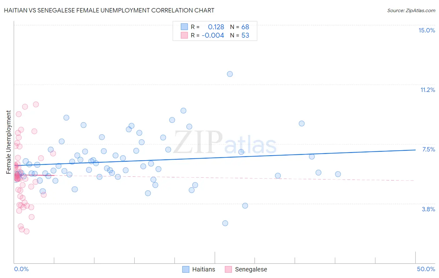 Haitian vs Senegalese Female Unemployment