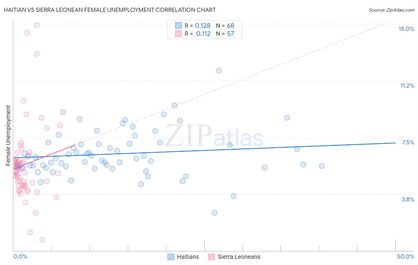 Haitian vs Sierra Leonean Female Unemployment