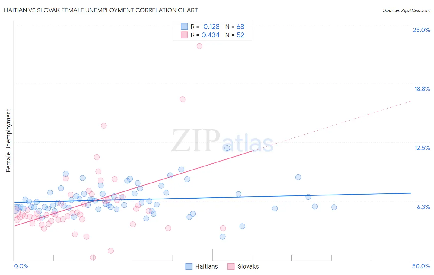 Haitian vs Slovak Female Unemployment