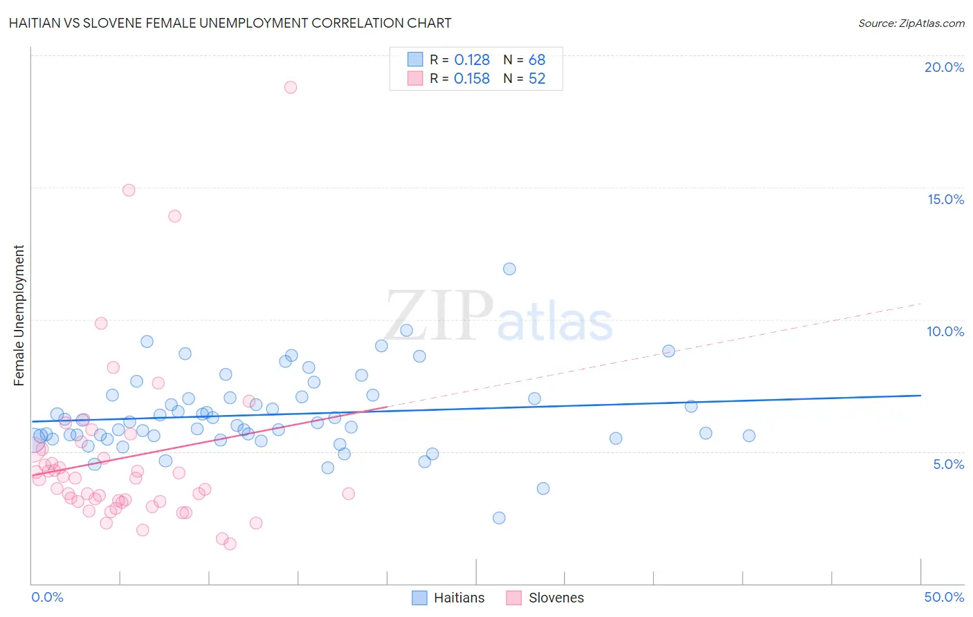 Haitian vs Slovene Female Unemployment
