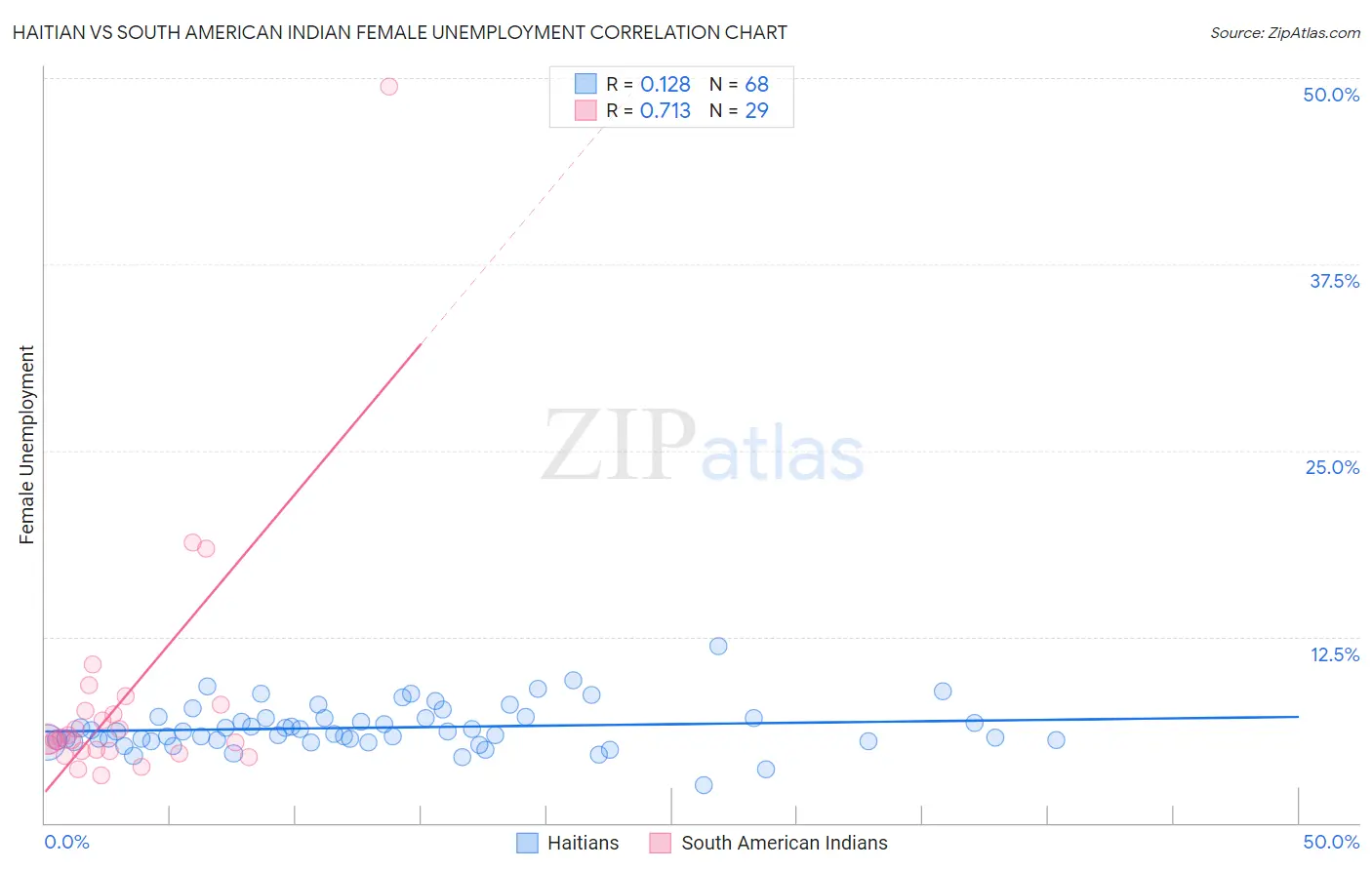 Haitian vs South American Indian Female Unemployment