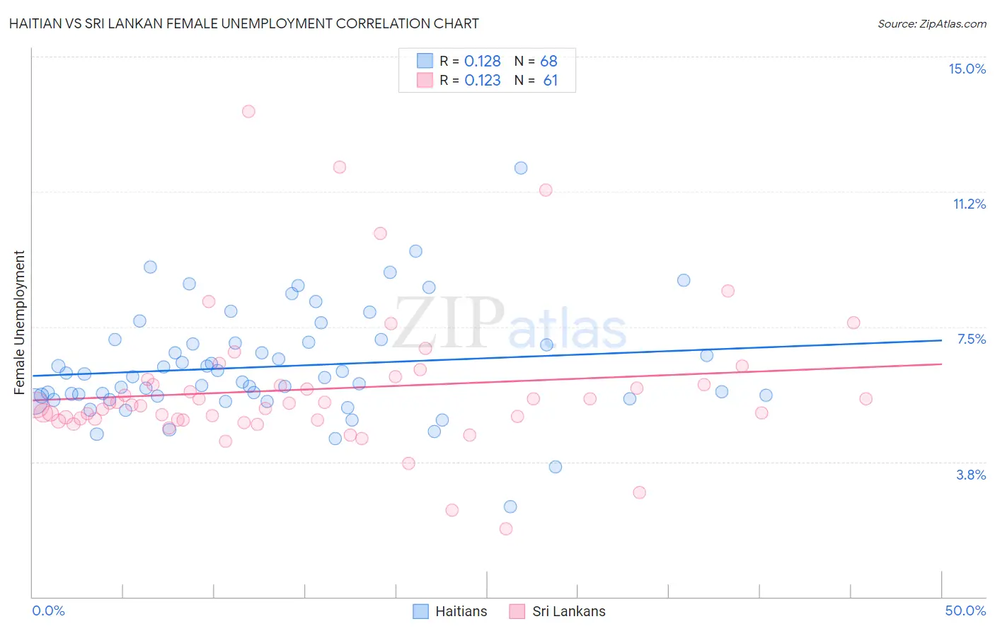 Haitian vs Sri Lankan Female Unemployment