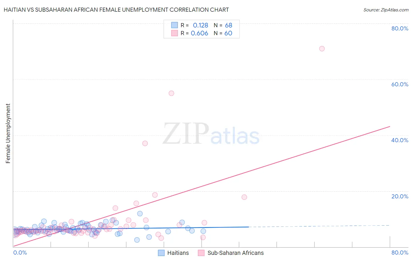 Haitian vs Subsaharan African Female Unemployment