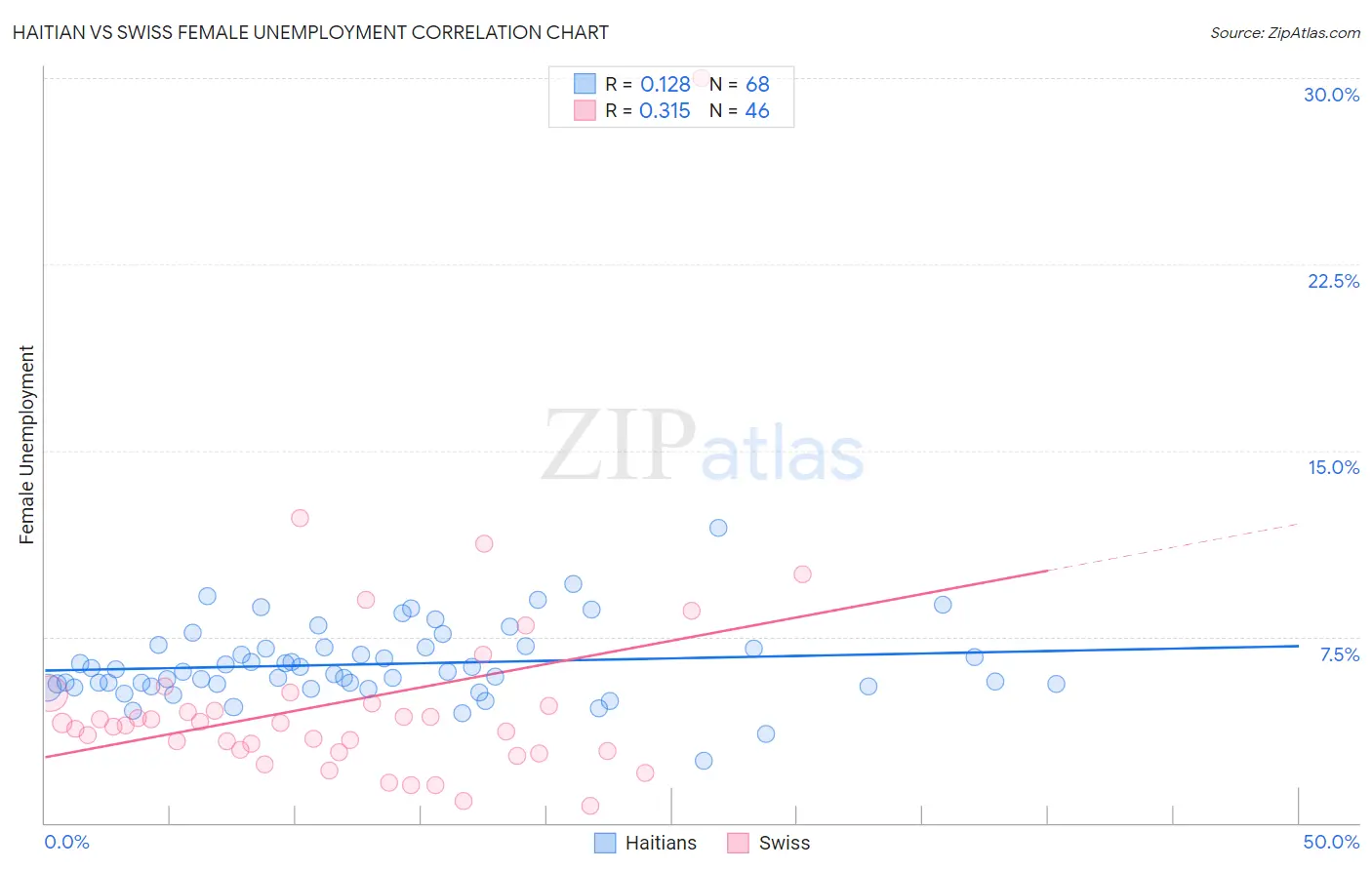 Haitian vs Swiss Female Unemployment