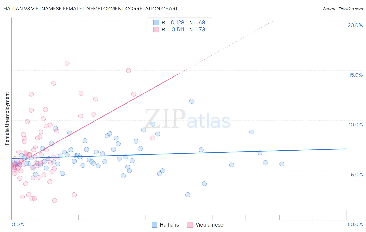 Haitian vs Vietnamese Female Unemployment