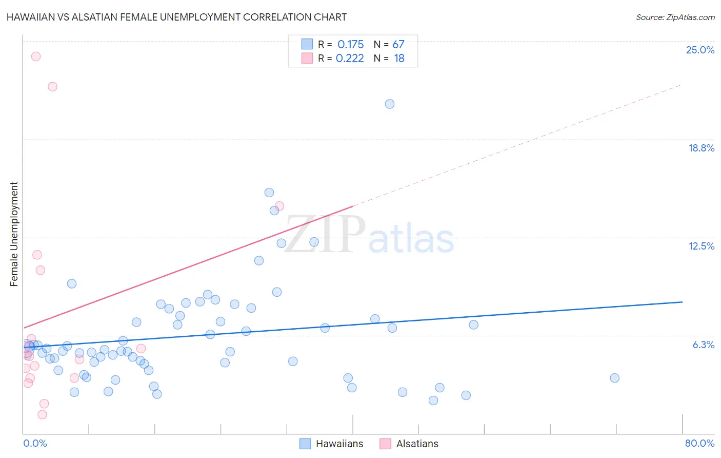 Hawaiian vs Alsatian Female Unemployment