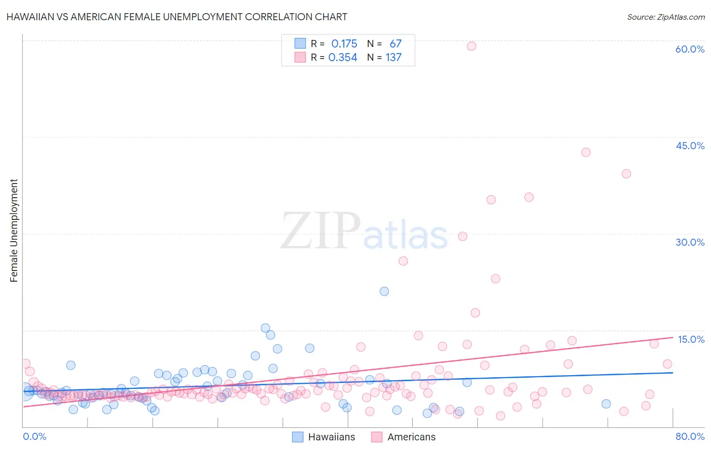 Hawaiian vs American Female Unemployment