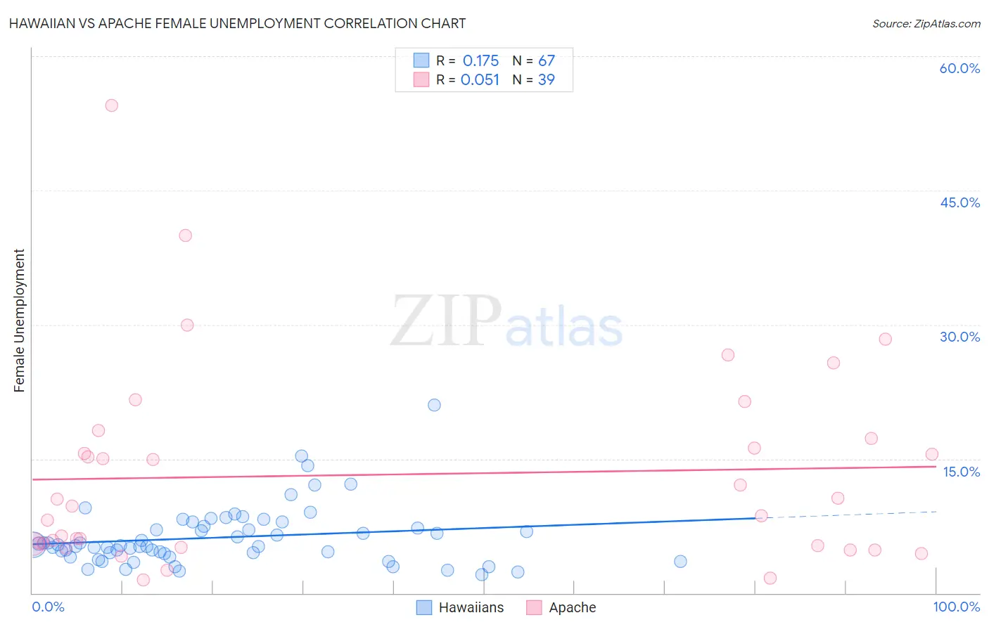 Hawaiian vs Apache Female Unemployment