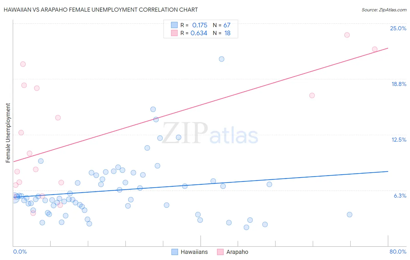 Hawaiian vs Arapaho Female Unemployment