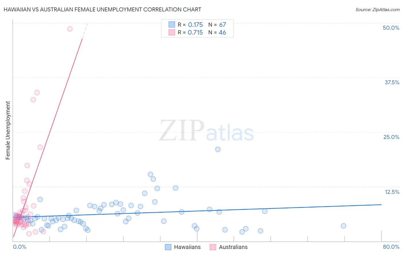 Hawaiian vs Australian Female Unemployment