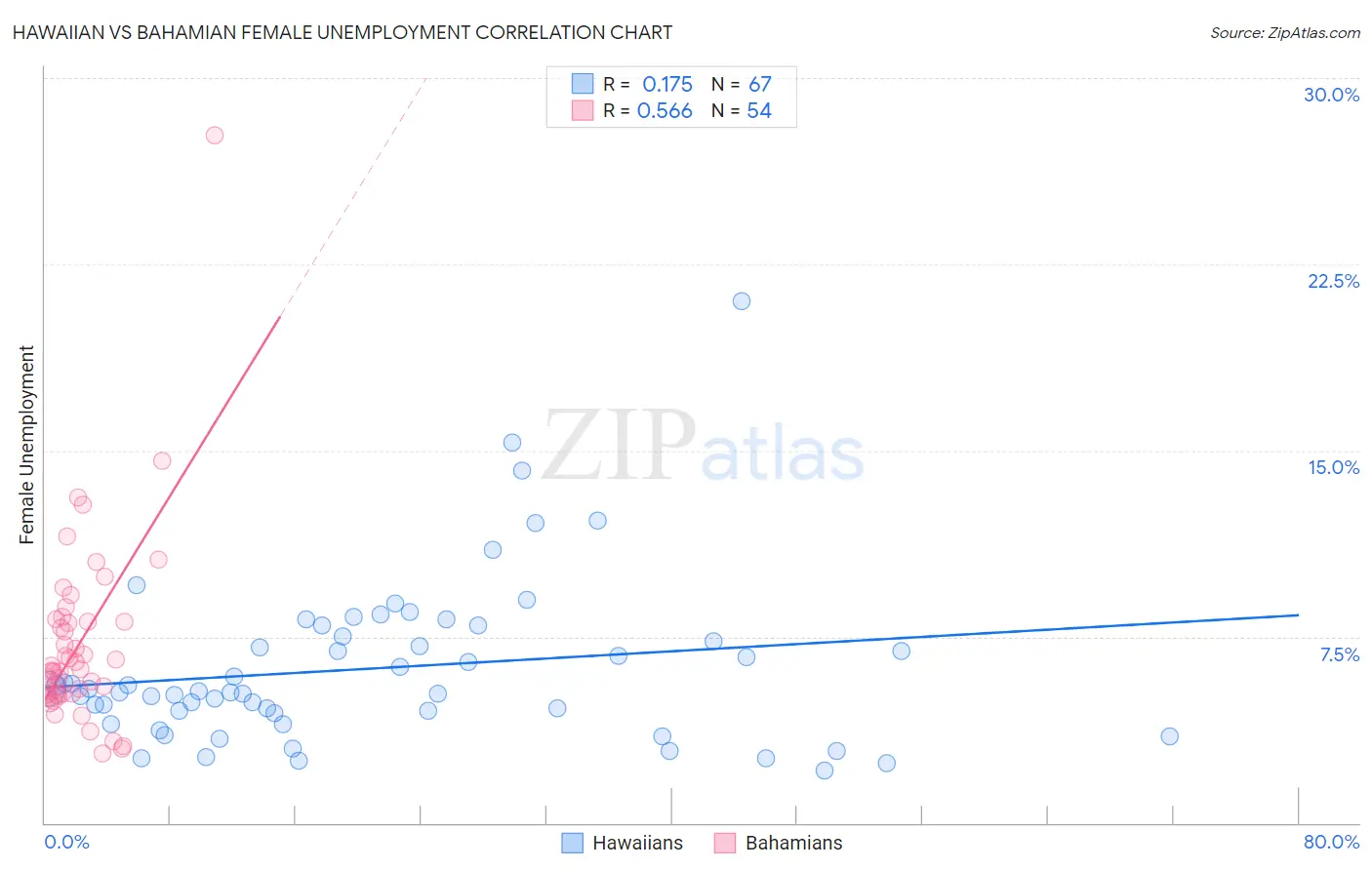 Hawaiian vs Bahamian Female Unemployment