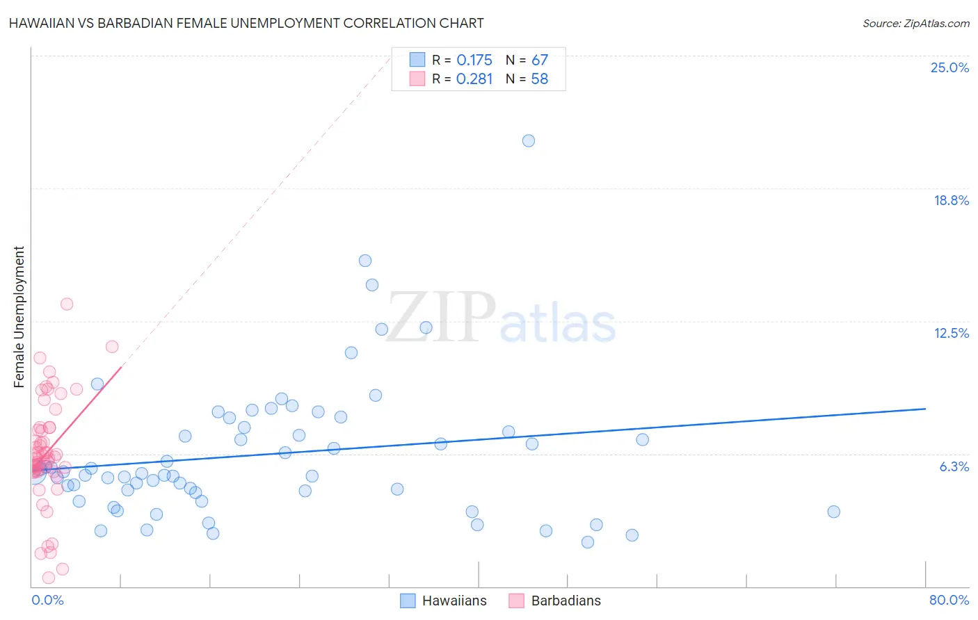 Hawaiian vs Barbadian Female Unemployment