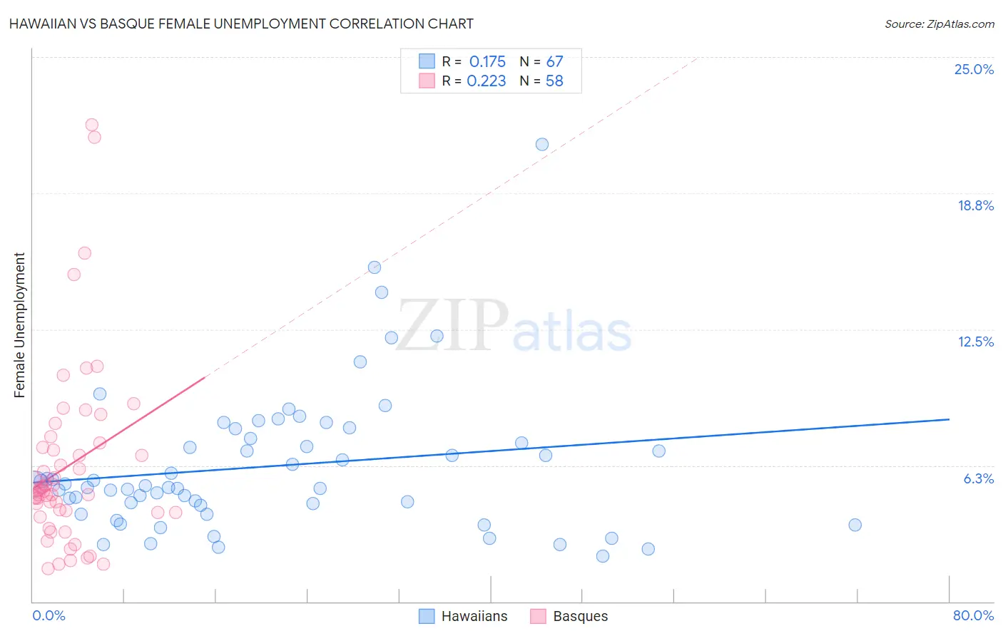 Hawaiian vs Basque Female Unemployment