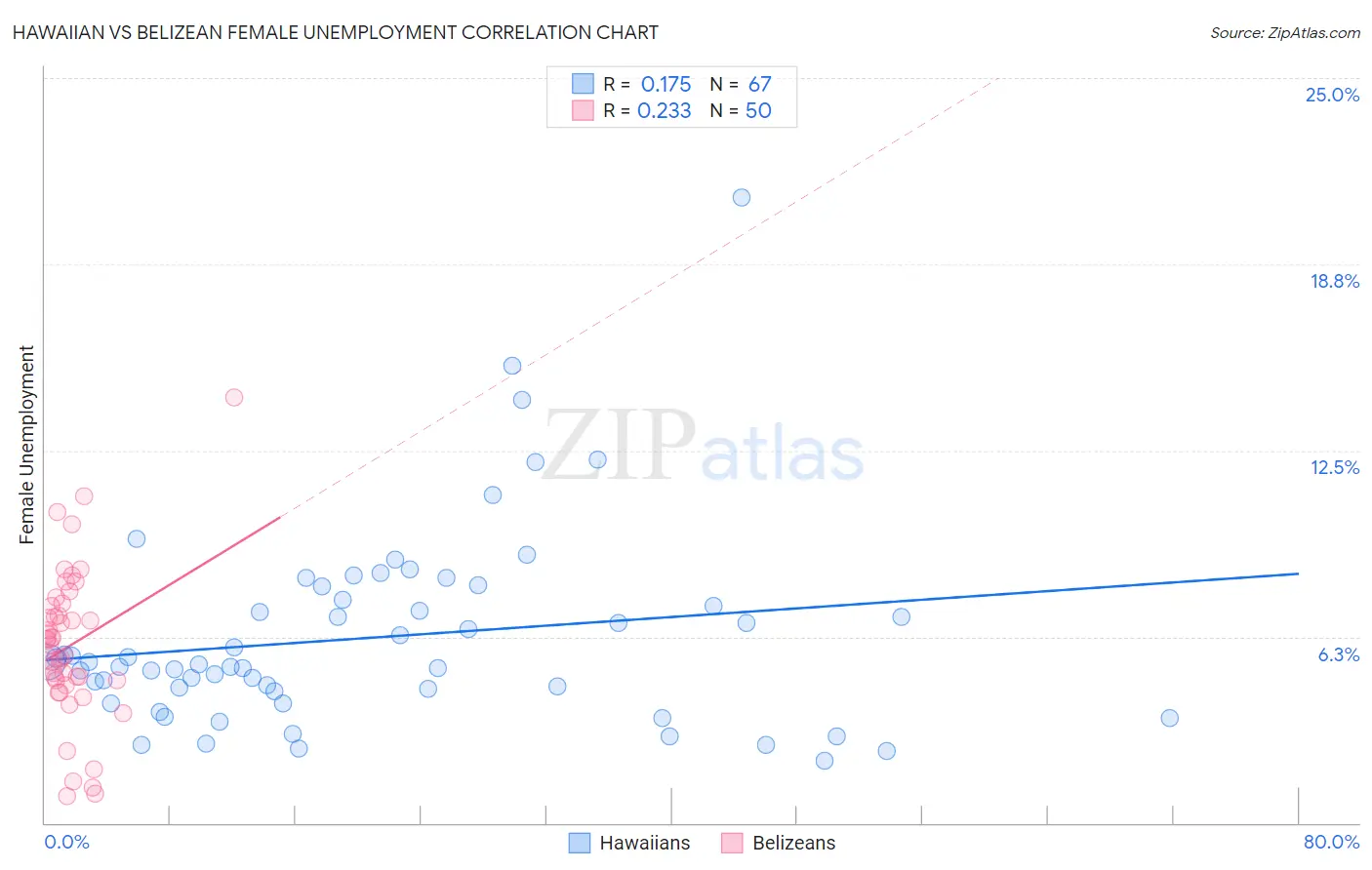 Hawaiian vs Belizean Female Unemployment