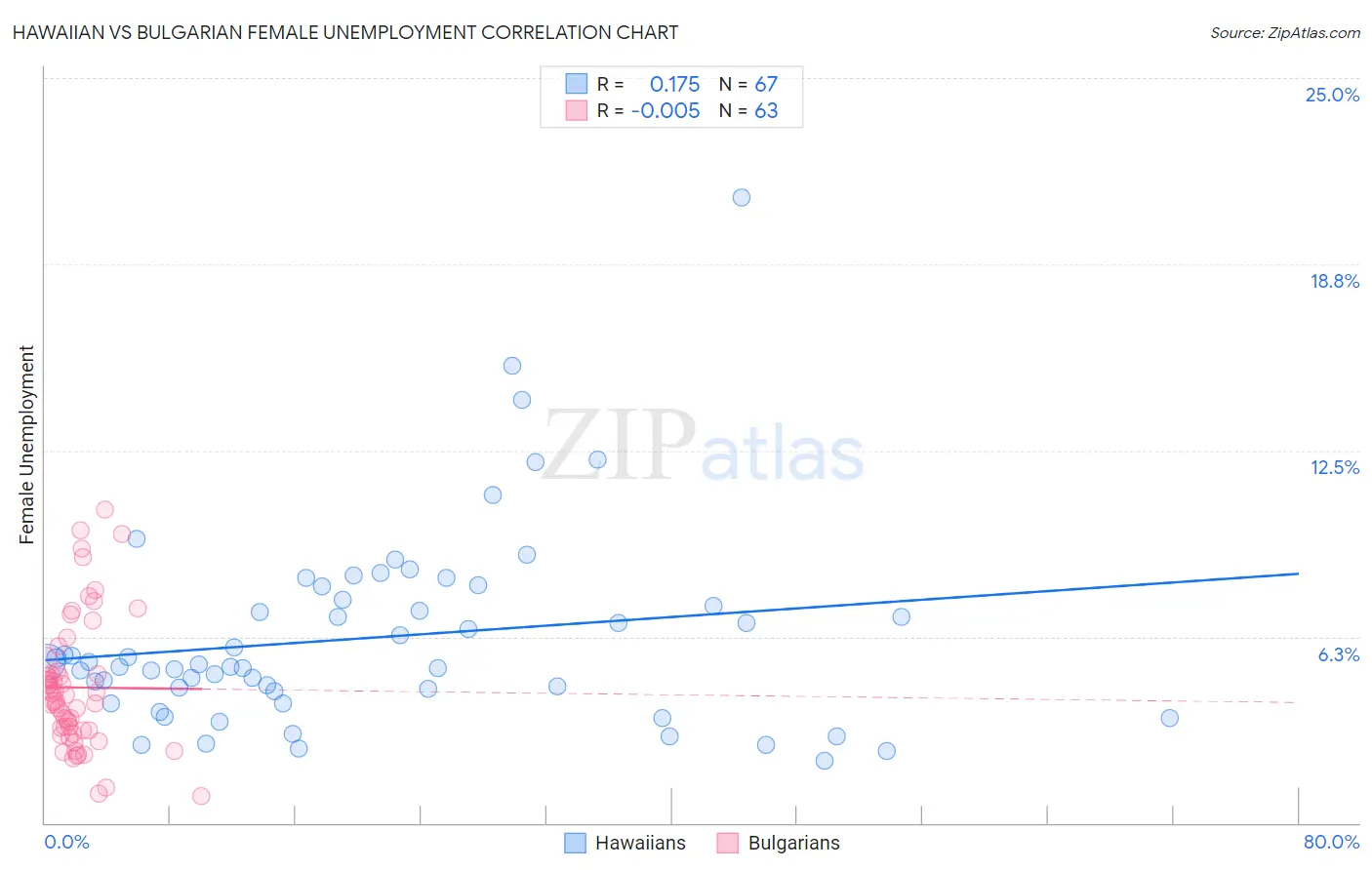 Hawaiian vs Bulgarian Female Unemployment