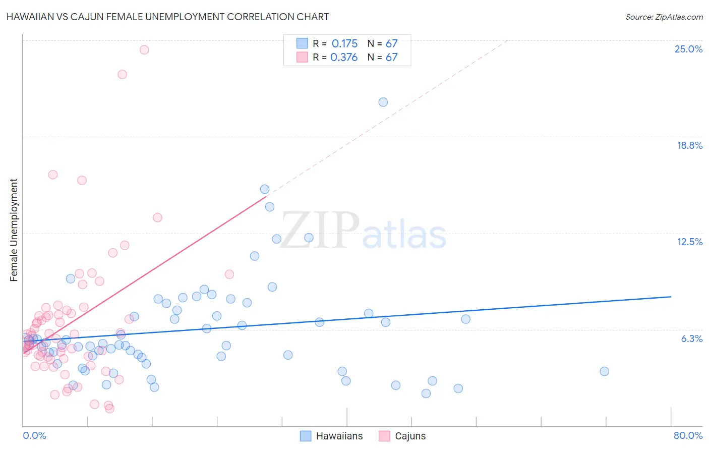 Hawaiian vs Cajun Female Unemployment