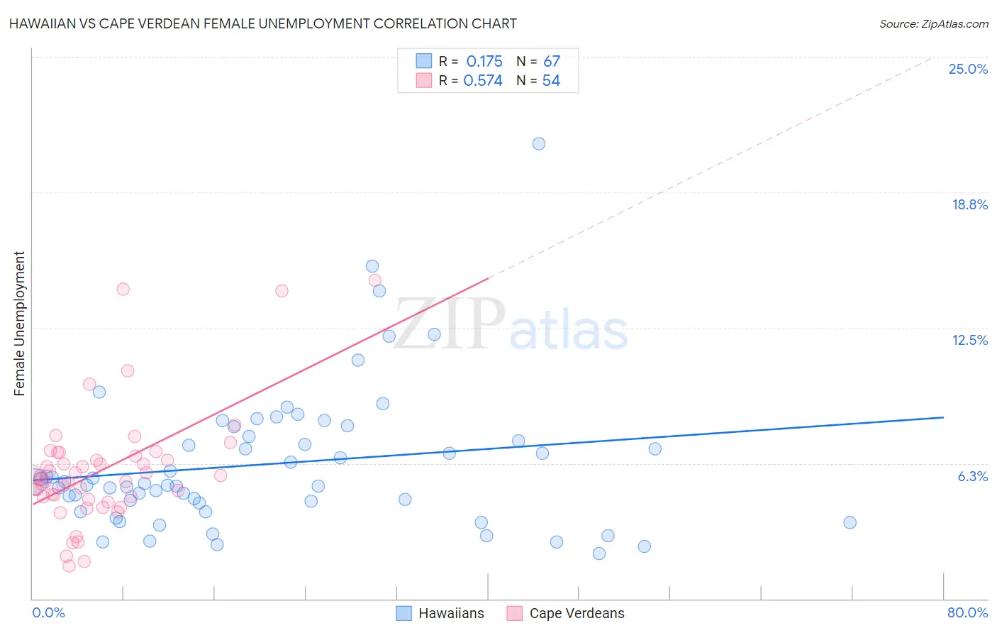 Hawaiian vs Cape Verdean Female Unemployment