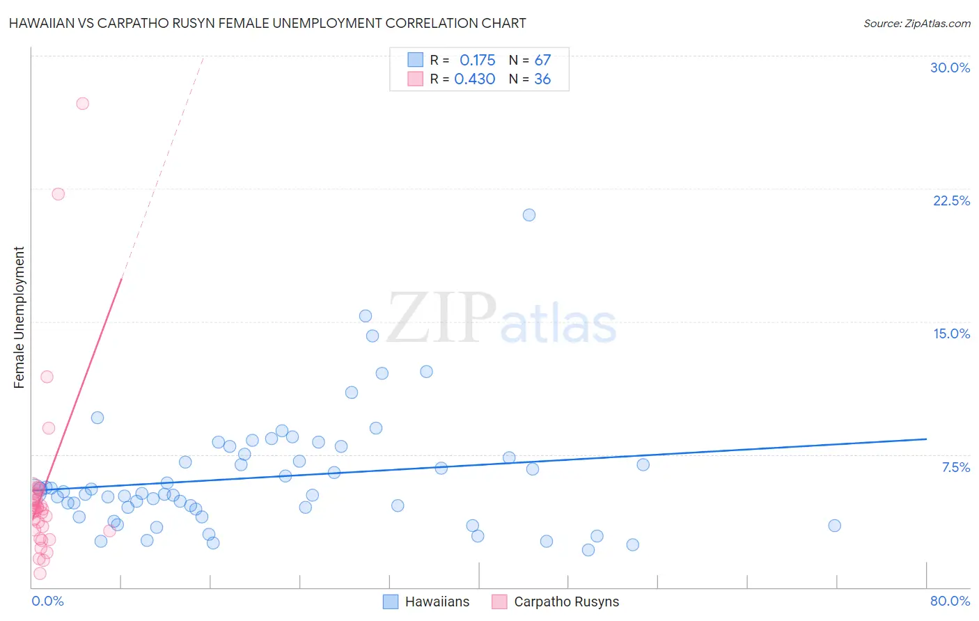 Hawaiian vs Carpatho Rusyn Female Unemployment