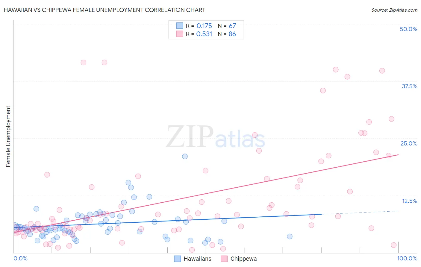 Hawaiian vs Chippewa Female Unemployment
