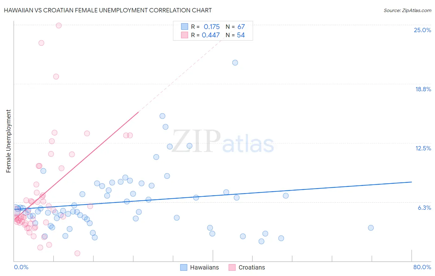 Hawaiian vs Croatian Female Unemployment