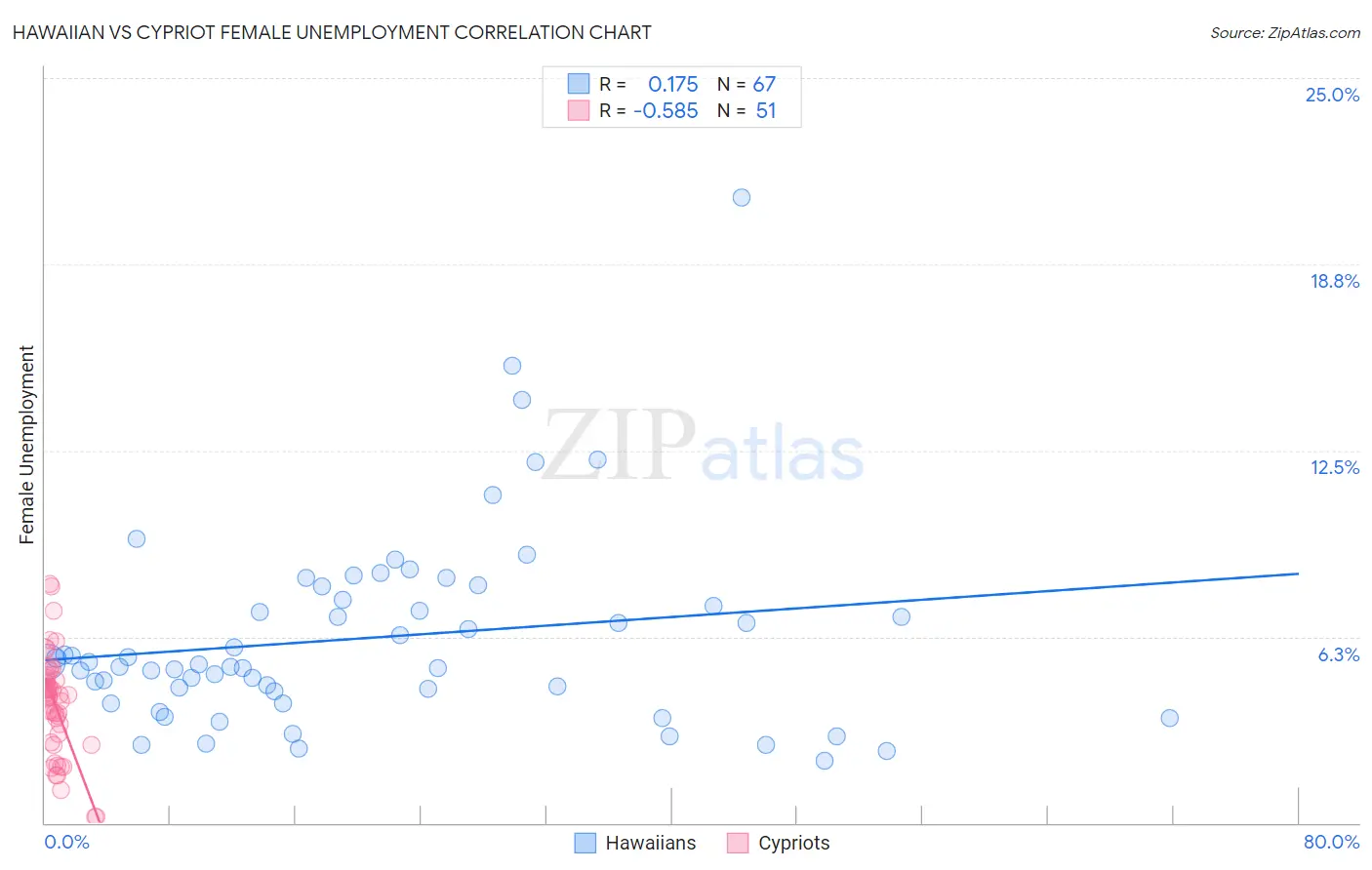 Hawaiian vs Cypriot Female Unemployment