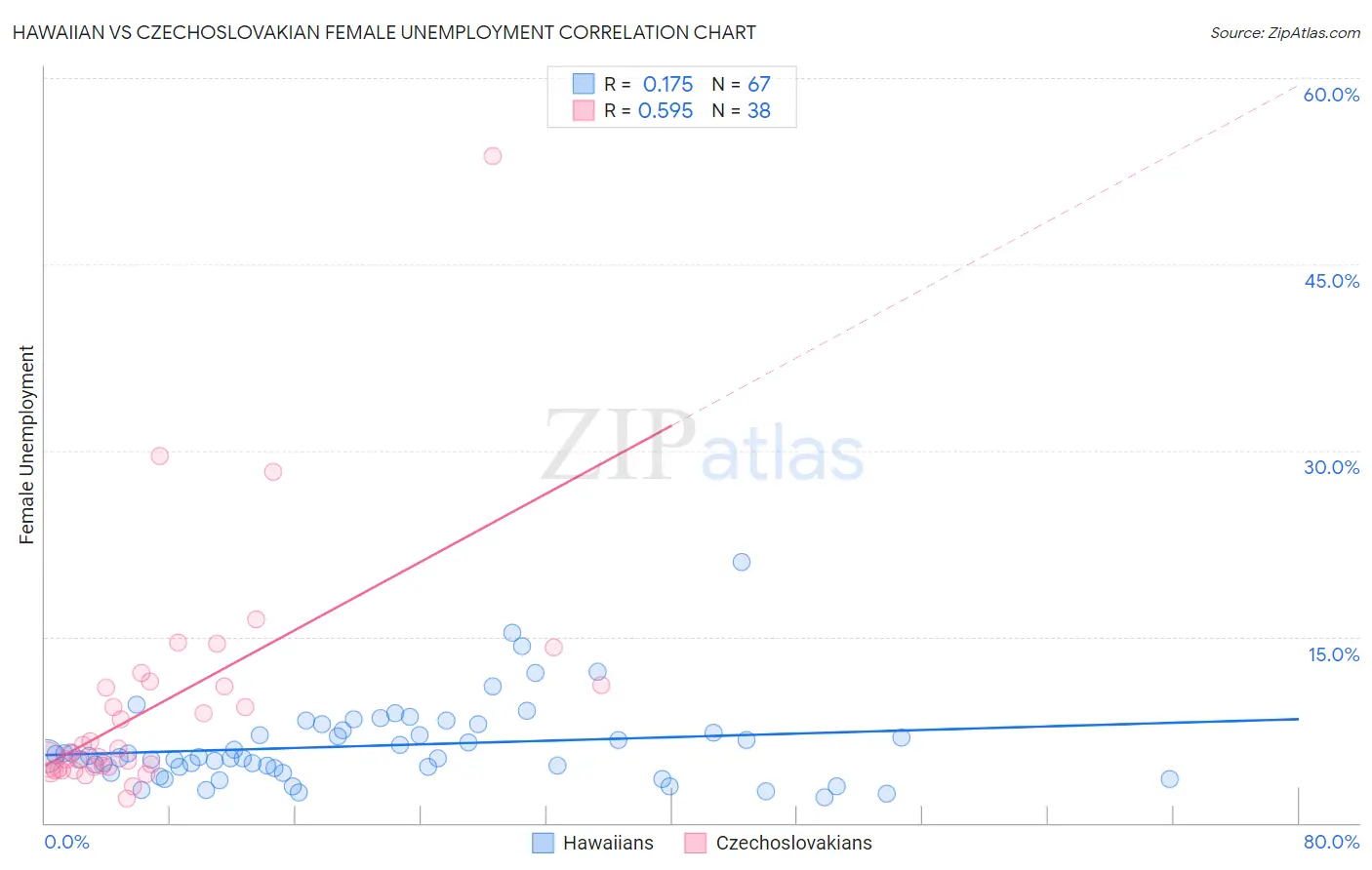 Hawaiian vs Czechoslovakian Female Unemployment
